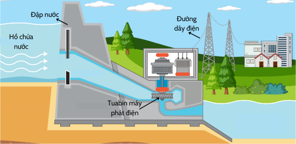 sơ đồ đập thủy điện olm